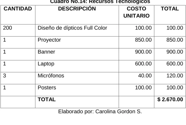 Cuadro No.14: Recursos Tecnológicos 