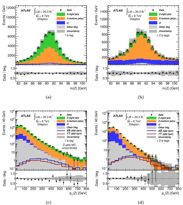 Figure 6. The distribution of the Z boson candidate mass, m(Z), in dilepton channel events with