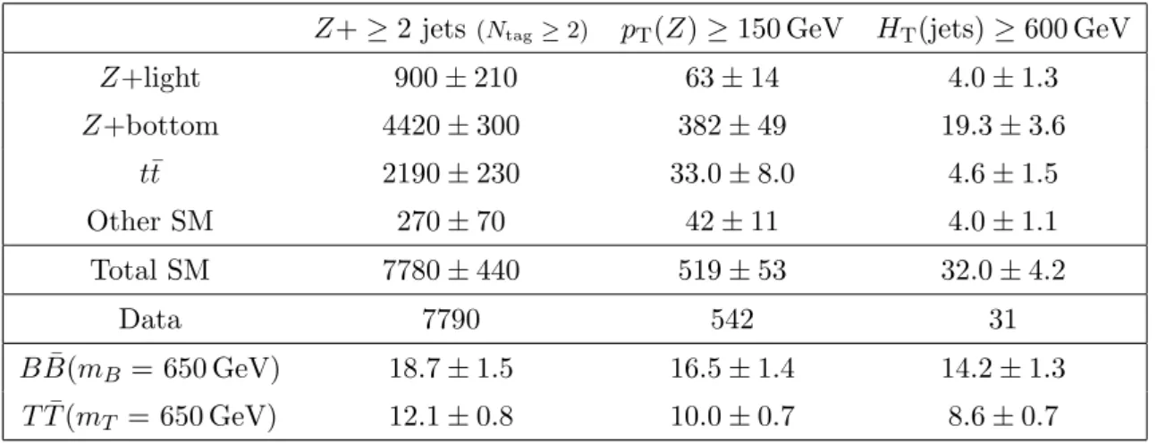 Table 3. Predicted and observed number of events in the dilepton channel after selecting a Z boson candidate and at least two central jets, at least two of which are b-tagged