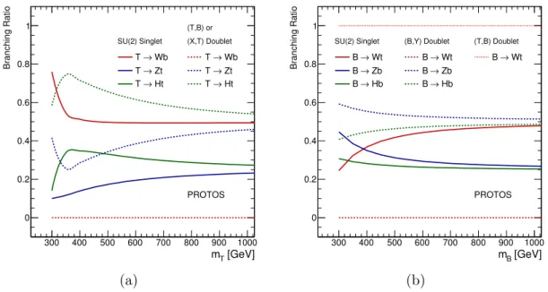 Figure 2. Vector-like T quark branching ratios (a) to the W b, Zt, and Ht decay modes as a function of the T quark mass, computed with protos [42] for an SU(2) singlet and two types of doublets