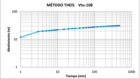 Figura 9. Gráfico para el Vtu-108 por Método de Theis 23