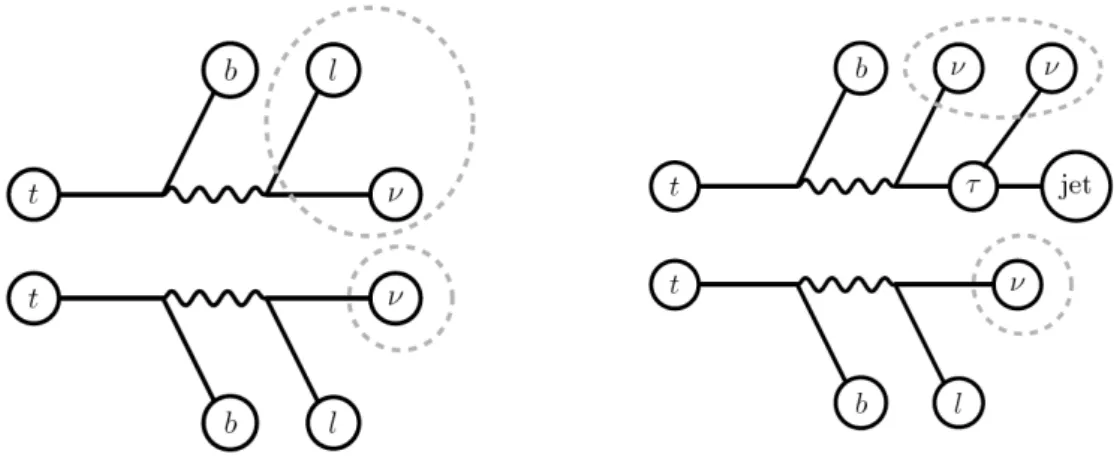 Figure 3. Illustration of the construction of the am T2 (left) and m τ T2 (right) variables, which are used to discriminate against dileptonic t¯ t background with one lost lepton (left) or with a hadronically decaying τ (right)