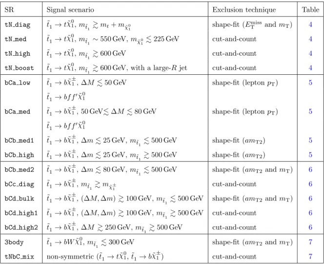 Table 2. Overview of all signal regions (SRs) together with the targeted signal scenario, the analysis technique used for model-dependent exclusions, and a reference to the table with the event selection details