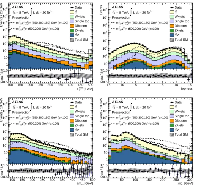 Figure 5. Comparison of data with estimated backgrounds in the E T miss (top left), topness (top right), am T2 (bottom left), and m τ T2 (bottom right) distributions for the preselection defined in the text