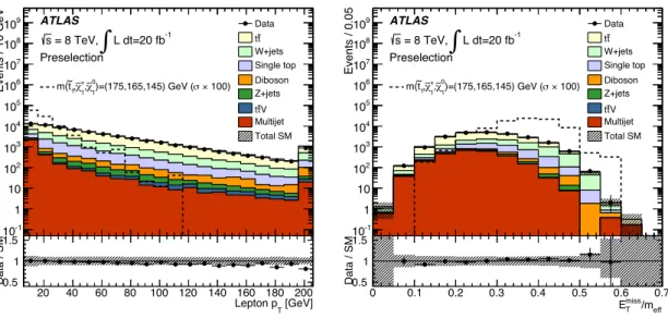 Figure 8. Comparison of data with estimated backgrounds in the lepton p T (left) and E T miss /m eff