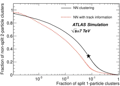 Figure 6. The fraction of non-split two-particle clusters versus the fraction of incorrectly split one-particle clusters in simulation