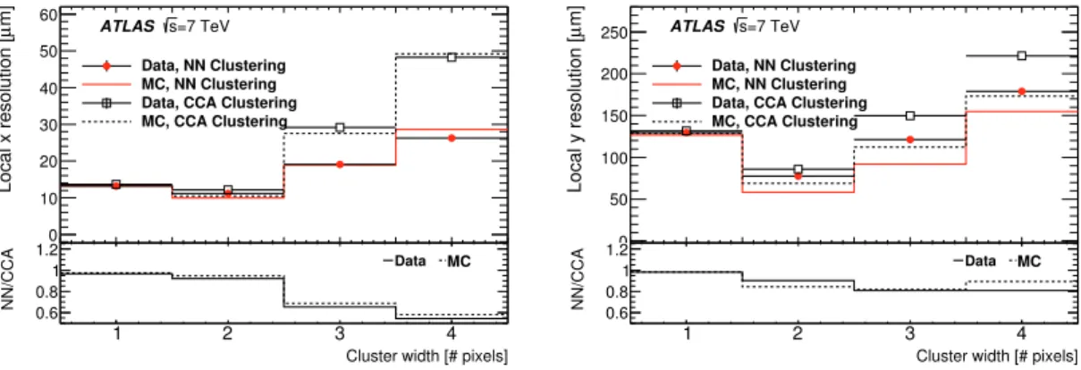Figure 8. Measurement residual resolution in the transverse (left) and longitudinal (right) direction in data and simulation for the CCA and NN clustering algorithms