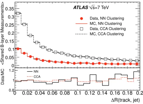 Figure 10. The average number of shared measurements in the B-layer on tracks associated to anti-k T