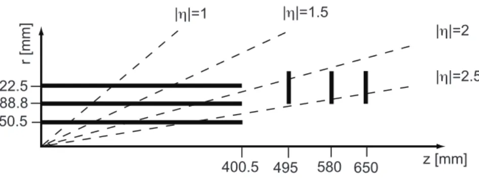 Figure 1. Geometry of the ATLAS pixel detector. There are three concentric cylindrical barrel layers and three discs on each side, all are equipped with identical pixel modules.