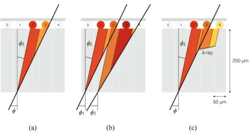 Figure 2. Illustration of cluster sizes in the transverse direction for selected scenarios: (a) a single charged particle traversing the silicon sensor with incident angle, φ , producing a cluster with a width of two pixels.