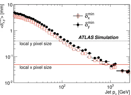 Figure 4. Average separation between the two closest charged particles in a jet in the transverse (< δ x min >, open squares) and longitudinal (< δ y min >, full circles) direction at the innermost layer of the pixel barrel.
