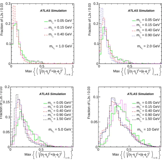 Figure 4. Maximum opening p(η i − η k ) 2 + (φ i − φ k ) 2 between the reconstructed objects in the LJ (muons for TYPE0 LJ, muons and jets for the TYPE1 LJ) for the s d 1 masses 1 GeV (top left), 2 GeV (top right), 5 GeV (bottom left) and 10 GeV (bottom ri