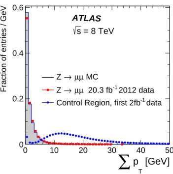 Figure 5. Distributions of Σp T : (filled dot) control sample of the first 2 fb −1 of 2012 data, (filled square) Z → µµ in 2012 data and (solid line) Z → µµ MC sample