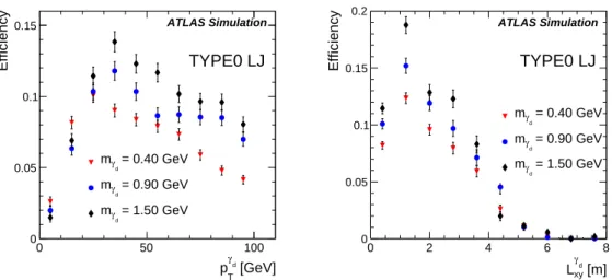 Figure 6. Reconstruction efficiency of TYPE0 LJs as a function of p T (left) and L xy (right) of the γ d for γ d → µµ obtained from the LJ gun MC samples with γ d masses 0.4, 0.9 and 1.5 GeV