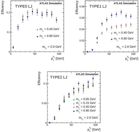 Figure 8. Reconstruction efficiency of TYPE0 (top left), TYPE1 (top right) and TYPE2 (bottom) LJs as a function of the p T of the s d 1 for LJs with two dark photons for an s d 1 mass of 2 GeV