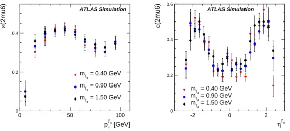 Figure 9 shows the muon trigger efficiency, ε(2mu6), for γ d → µµ obtained from the LJ gun MC samples with γ d masses 0.4, 0.9 and 1.5 GeV, as a function of p T (left) and η (right) of the γ d 