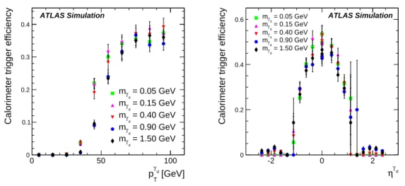 Figure 10 shows the calorimetric trigger efficiency for γ d → ee/ππ obtained from the LJ gun MC samples with γ d masses 0.05, 0.15, 0.4, 0.9 and 1.5 GeV as a function of p T (left) and η (right) of the γ d 