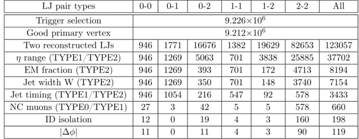 Table 2. Number of selected data events at different stages of the selection process and for each of the LJ pair types, for the full 2012 data sample.