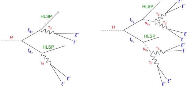 Figure 1. Diagrams of the two FRVZ models used as benchmarks in the analysis. ` + ` − corresponds to electron/muon/pion pair decay in the final state.