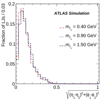 Figure 3. Opening p(η 1 − η 2 ) 2 + (φ 1 − φ 2 ) 2 between the two muons in an LJ produced by the decay of a single γ d , for the simulated γ d mass states.