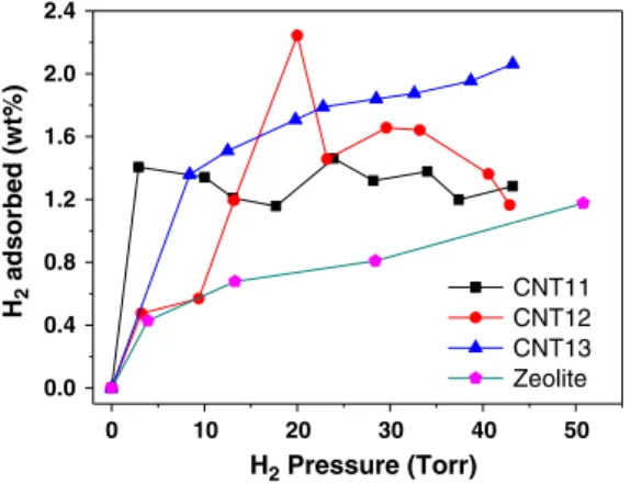 Fig. 6. Values of base resonance frequency of quartz crystal for the sample CNT13 recorded during different hydrogen exposure cycles.