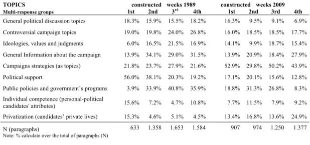 Table 3. Evolution of print media agenda during the campaigns 