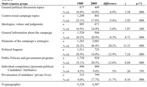 Table 2 below compares the campaign coverage by the Chilean daily press in 1989 and 2009,  taking  the  complete  material  from  the  four  newspapers