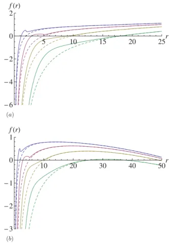 Figure 4. Radial dependence of the RG-improved metric function f (r) for ξ = ξ sc