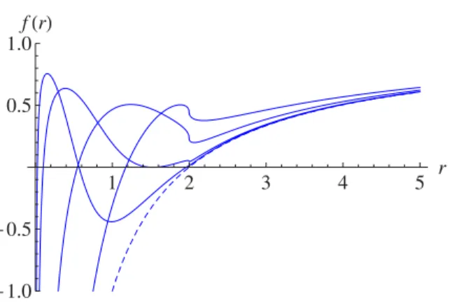 Figure 5. Functional dependence of the metric function f (r) on the RG-improvement parameter for a prototypical light Schwarzschild–AdS black hole with M = 1,