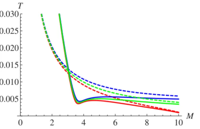 Figure 7. Temperature of the RG-improved (inner) black hole horizon based on a classical IR value of the cosmological constant given by  0 = −0.001 (top blue curve),