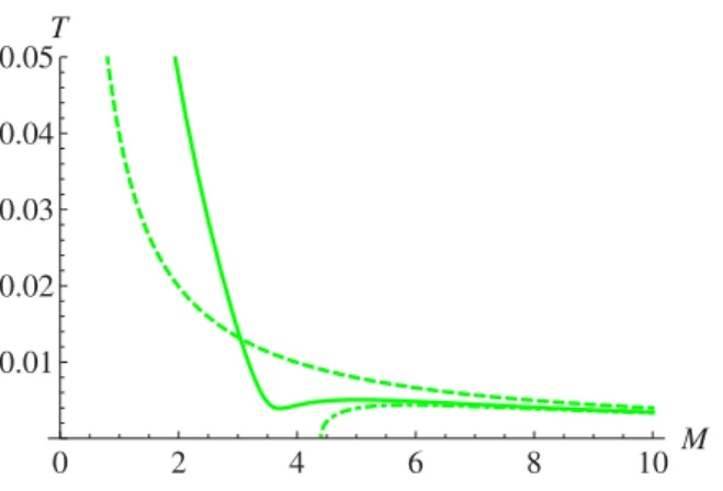 Figure 8. Comparison between the temperatures of the (RG-improved) Schwarzschild black hole with  0 = 0 depending on its mass