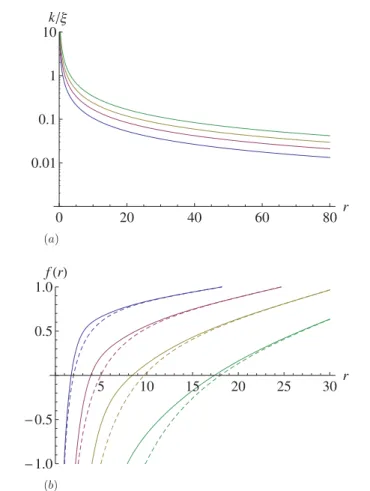 Figure A1. Functional dependence of the scale k pti (r)/ξ (left) and the resulting RG-improved metric factor f (r) (right) for Schwarzschild–AdS black holes with