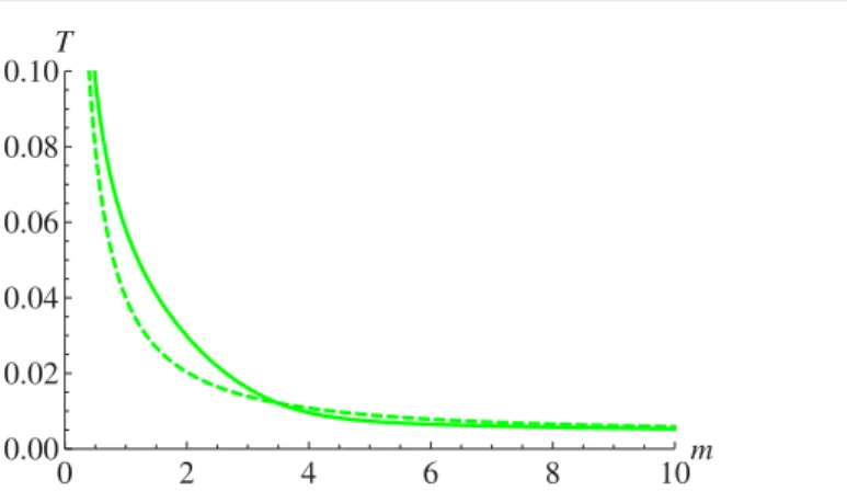 Figure A2. Temperature of the RG-improved AdS black hole with  0 = −0.001 obtained from the proper-time improvement scheme with ξ = ξ sc pti 