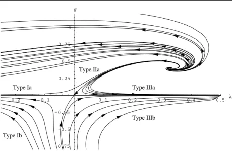Figure 1. RG flow originating from the Einstein–Hilbert truncation (25) obtained with a sharp cut-off