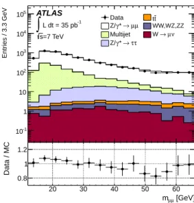 Figure 3. Distributions of the di-muon invariant mass m µµ for the extended analysis selection.
