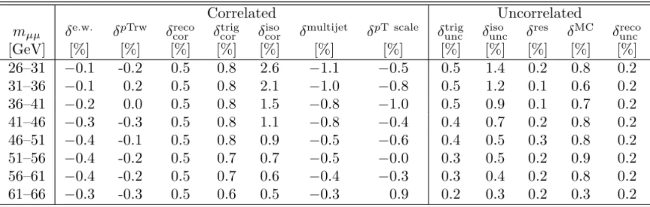 Table 4. The systematic uncertainties for the nominal muon-channel cross-section measurement.