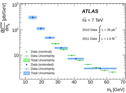 Figure 5. Comparison of Born-level nominal (e + µ) and extended (µ) channel differential cross sections as a function of the dilepton invariant mass, m `` , extrapolated to full phase space