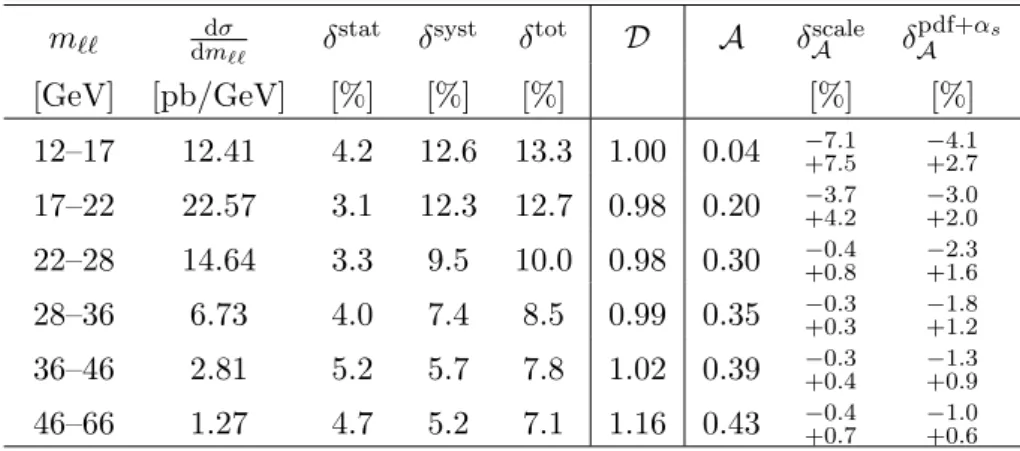 Table 7. The systematic uncertainties for the extended muon channel cross-section measurement in each invariant mass bin
