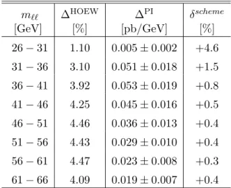 Table 10. Higher-order electroweak corrections in nominal analysis, ∆ HOEW , and the correction for the Photon Induced process, ∆ PI , together with its uncertainty derived from the uncertainty of the photon PDF as a function of the dilepton invariant mass