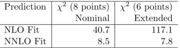 Table 13. The χ 2 values from NLO and NNLO QCD fits made using the ATLAS nominal and extended Drell–Yan cross-section measurements and the HERA-I dataset accounting for the  exper-imental correlated systematic uncertainties.