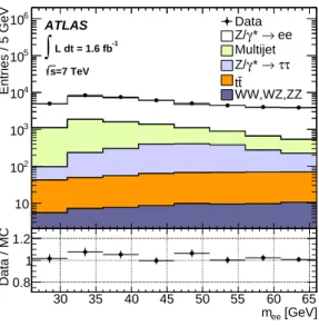 Figure 1. Distribution of di-electron invariant mass m ee for the nominal analysis selection