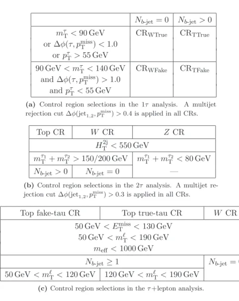 Table 3. Overview of the various control regions employed for the background estimation of W , Z and top quark backgrounds