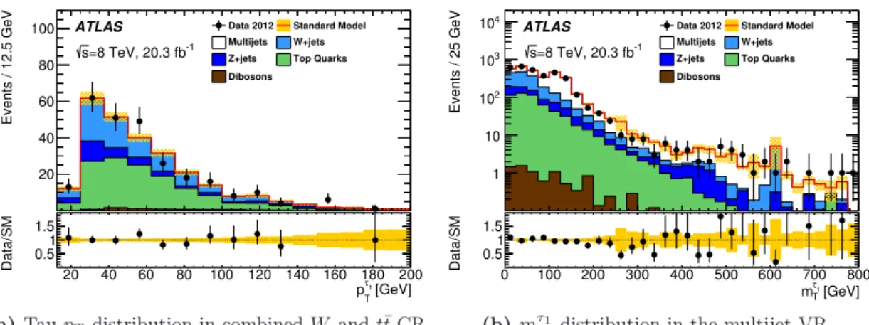 Figure 2. Kinematic distributions for events (a) in the 2τ W and t¯ t control region and (b) in the multijet validation region