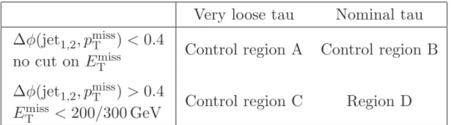 Table 4. Definitions of control regions used in the estimates of the multijet backgrounds.