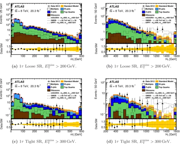 Figure 4. Distribution of m τ T after all analysis requirements but the requirement on m τ T and the final requirement on H T , and of H T after the m τ T requirement for (a, b) the 1τ “Loose” and (c, d)