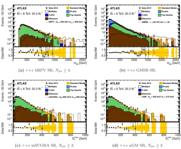 Figure 6. Distribution of the final kinematic variables in the τ +e channel after all analysis requirements but the final SR selections on m eff and E T miss 