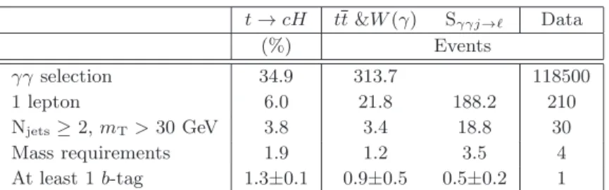 Table 2 . Efficiency (in percent) for t → cH signal simulation and numbers of events selected for data or expected (tt&amp;W (γ), S γγj→ℓ ) at different stages of the analysis, in the leptonic selection