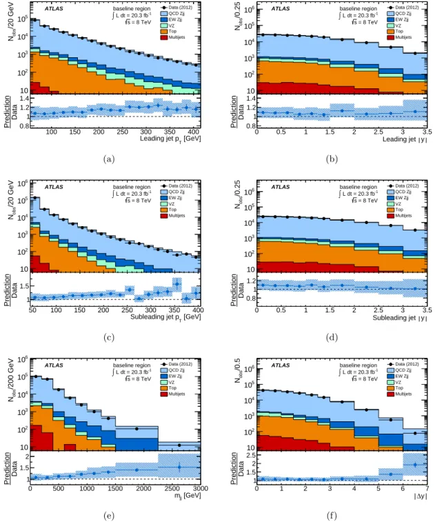 Figure 3. Comparison of data and simulation in the baseline region for (a,b) the leading jet transverse momentum and rapidity, (c,d) the subleading jet transverse momentum and rapidity, (e,f) the invariant mass and rapidity span of the dijet system