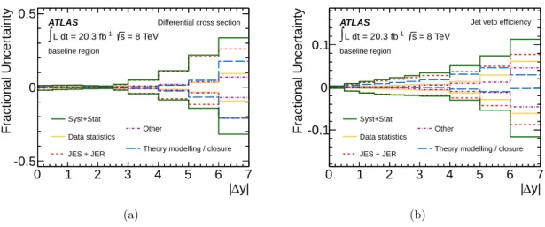 Figure 5. Example systematic uncertainty breakdown for the 1 σ · d |∆y| dσ distribution and the jet veto efficiency as a function of |∆y| in the baseline region