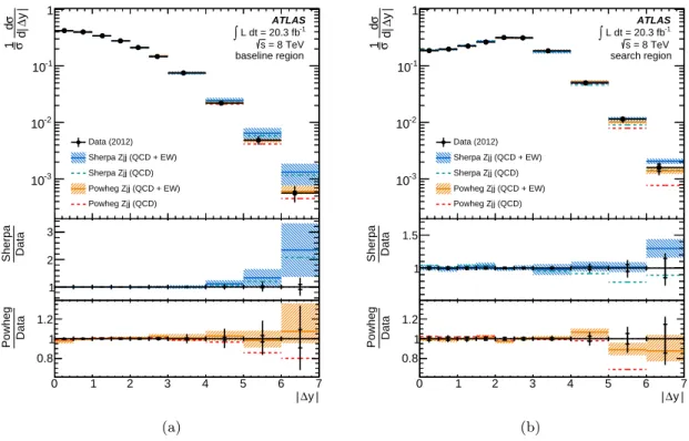 Figure 7. Unfolded σ 1 · d|∆y| dσ distribution in the (a) baseline and (b) search regions